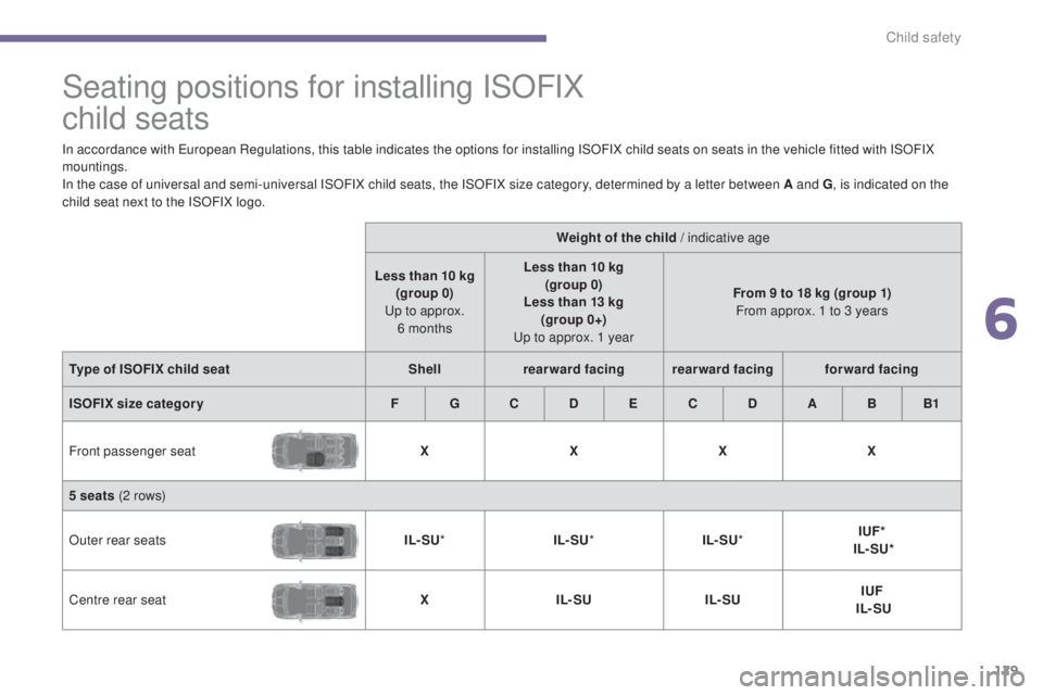 PEUGEOT 5008 2015  Owners Manual  
129
Seating positions for installing ISOFIX  
child seats
In accordance with European Regulations, this table indicates the options for installing ISOFIX child seats on seats in the vehicle fitted w