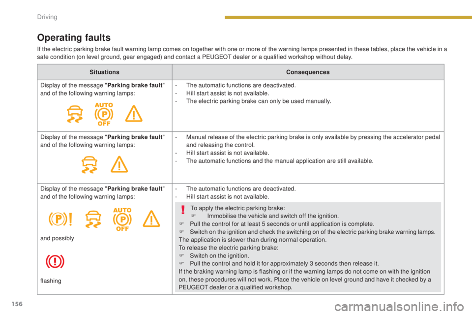 PEUGEOT 5008 2015  Owners Manual 156
Operating faults
If the electric parking brake fault warning lamp comes on together with one or more of the warning lamps presented in these tables, place the vehicle in a 
safe condition (on leve