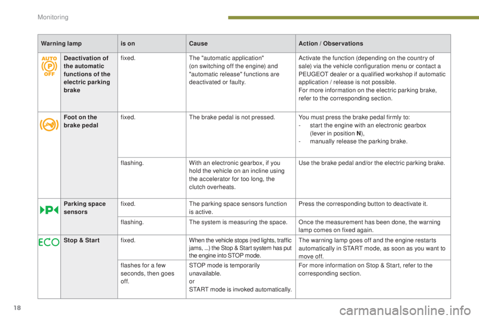 PEUGEOT 5008 2015  Owners Manual 18
Warning lampis onCause Action / Observations
Deactivation of 
the automatic 
functions of the 
electric parking 
brake fixed.
The "automatic application"  
(on switching off the engine) and