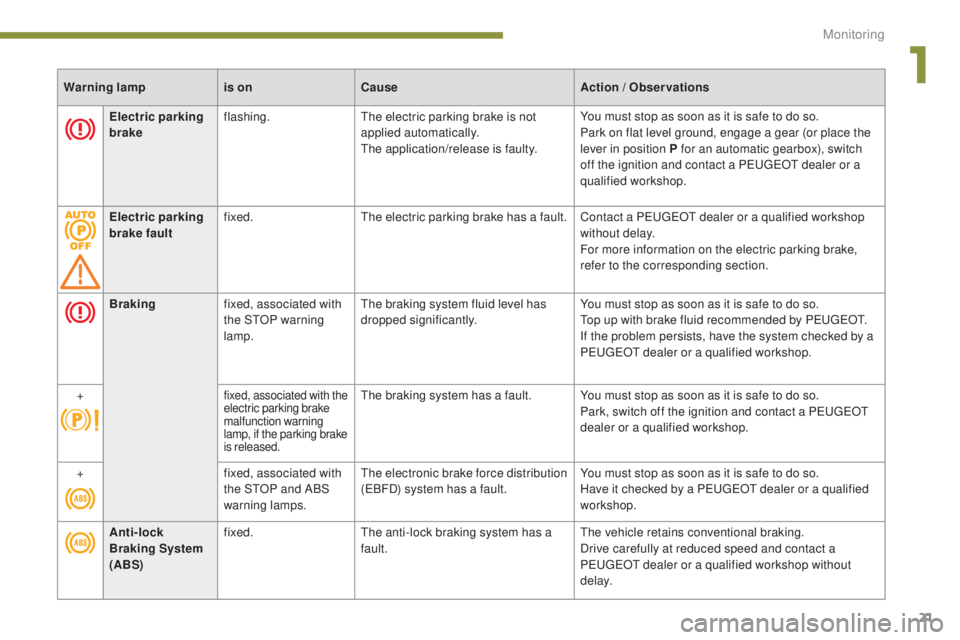 PEUGEOT 5008 2015  Owners Manual 21
Electric parking 
brakeflashing.
The electric parking brake is not 
applied automatically.
The application/release is faulty. You must stop as soon as it is safe to do so.
Park on flat level ground
