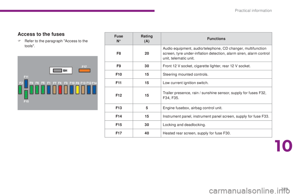 PEUGEOT 5008 2015  Owners Manual 239
Access to the fuses
F Refer to the paragraph "Access to the to o ls". Fuse 
N° Rating 
(A) Functions
F8 20Audio equipment, audio/telephone, CD changer, multifunction 
screen, tyre under-i