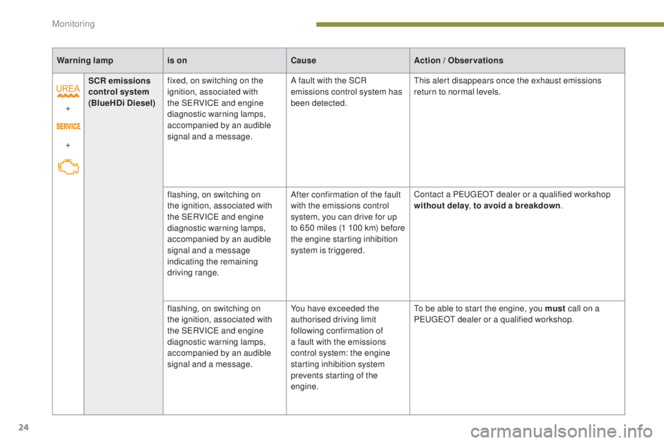 PEUGEOT 5008 2015  Owners Manual 24
Warning lampis on CauseAction / Observations
+
+ SCR emissions 
control system
 
(BlueHDi Diesel) fixed, on switching on the 
ignition, associated with 
the SERVICE and engine 
diagnostic warning l