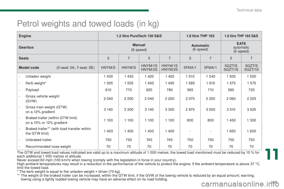 PEUGEOT 5008 2015 Owners Manual 259
* The kerb weight is equal to the unladen weight + driver (75 kg).
** T he weight of the braked trailer can be increased, within the GTW limit, if the GV W of the towing vehicle is reduced by an PEUGEOT 5008 2015 Owners Manual 259
* The kerb weight is equal to the unladen weight + driver (75 kg).
** T he weight of the braked trailer can be increased, within the GTW limit, if the GV W of the towing vehicle is reduced by an