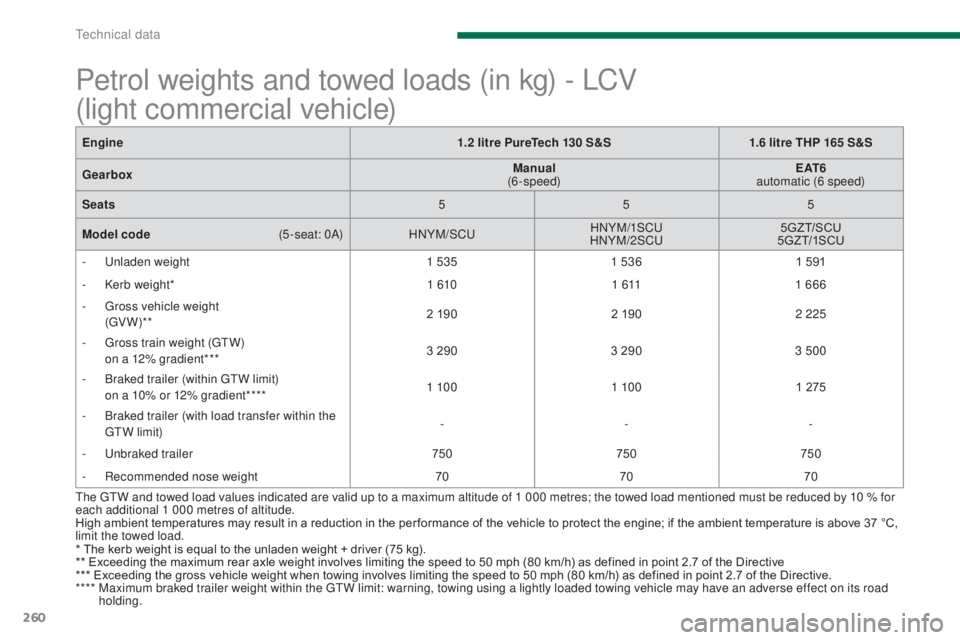 PEUGEOT 5008 2015 Owners Manual 260
Petrol weights and towed loads (in kg) - LCV
(light commercial vehicle)
* The kerb weight is equal to the unladen weight + driver (75 kg).
** Exceeding the maximum rear axle weight involves limi PEUGEOT 5008 2015 Owners Manual 260
Petrol weights and towed loads (in kg) - LCV
(light commercial vehicle)
* The kerb weight is equal to the unladen weight + driver (75 kg).
** Exceeding the maximum rear axle weight involves limi