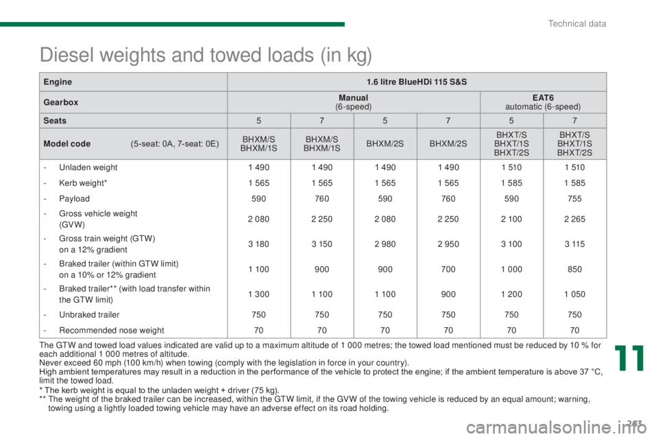 PEUGEOT 5008 2015 Owners Manual 263
* The kerb weight is equal to the unladen weight + driver (75 kg).
** T he weight of the braked trailer can be increased, within the GTW limit, if the GV W of the towing vehicle is reduced by an PEUGEOT 5008 2015 Owners Manual 263
* The kerb weight is equal to the unladen weight + driver (75 kg).
** T he weight of the braked trailer can be increased, within the GTW limit, if the GV W of the towing vehicle is reduced by an