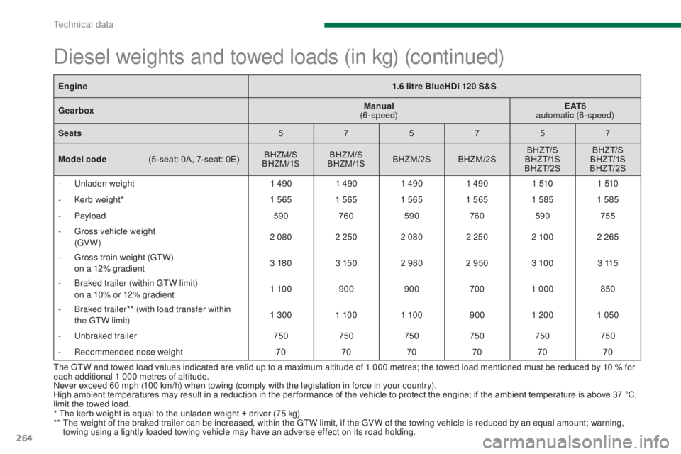 PEUGEOT 5008 2015 Owners Manual 264
The GTW and towed load values indicated are valid up to a maximum altitude of 1 000 metres; the towed load mentioned must be reduced by 10 % for
each additional 1 000 metres of altitude.
Never ex PEUGEOT 5008 2015 Owners Manual 264
The GTW and towed load values indicated are valid up to a maximum altitude of 1 000 metres; the towed load mentioned must be reduced by 10 % for
each additional 1 000 metres of altitude.
Never ex