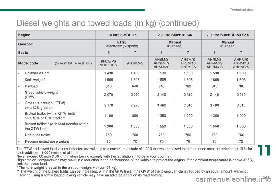 PEUGEOT 5008 2015 Owners Manual 265
The GTW and towed load values indicated are valid up to a maximum altitude of 1 000 metres; the towed load mentioned must be reduced by 10 % for
each additional 1 000 metres of altitude.
Never ex PEUGEOT 5008 2015 Owners Manual 265
The GTW and towed load values indicated are valid up to a maximum altitude of 1 000 metres; the towed load mentioned must be reduced by 10 % for
each additional 1 000 metres of altitude.
Never ex