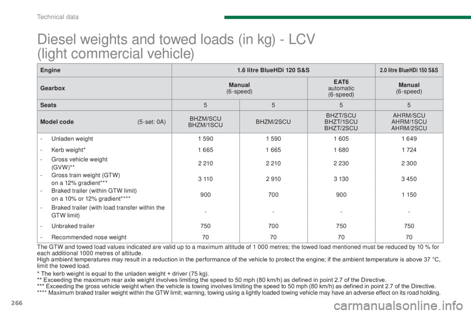 PEUGEOT 5008 2015 Owners Manual 266
Engine1.6 litre BlueHDi 120 S&S2.0 litre BlueHDi 150 S&S
GearboxManual
(6-speed) E AT 6
automatic (6-speed) Manual
(6-speed)
Seats 5555
Model code
(
5 -set: 0A)BHZM/SCU
BHZM/1SCU BHZM/2S PEUGEOT 5008 2015 Owners Manual 266
Engine1.6 litre BlueHDi 120 S&S2.0 litre BlueHDi 150 S&S
GearboxManual
(6-speed) E AT 6
automatic (6-speed) Manual
(6-speed)
Seats 5555
Model code
(
5 -set: 0A)BHZM/SCU
BHZM/1SCU BHZM/2S