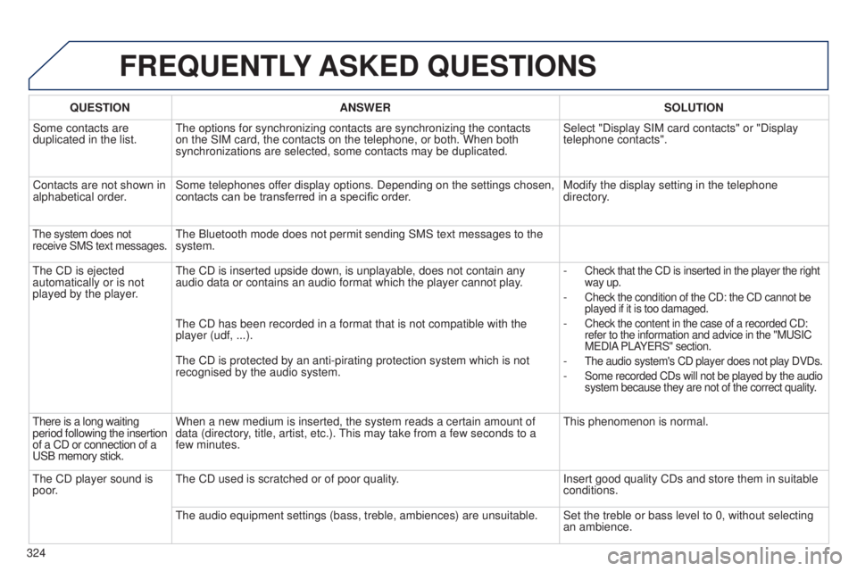 PEUGEOT 5008 2015  Owners Manual 324
FREQUENTLY ASKED  QUESTIONS
QUESTION ANSWER SOLUTION
Some contacts are 
duplicated in the list. The options for synchronizing contacts are synchronizing the contacts 
on the SIM card, the contacts