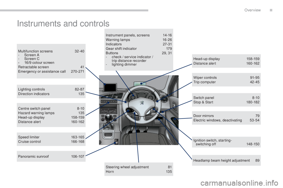 PEUGEOT 5008 2015 Owners Manual 7
Instruments and controls
Head-up display 158 -159
Distance alert 1 60-162
Lighting controls
8
2- 87
Direction indicators
1
35
Speed limiter
1
63-165
Cruise control
16
6 -168 Door mirrors
PEUGEOT 5008 2015 Owners Manual 7
Instruments and controls
Head-up display 158 -159
Distance alert 1 60-162
Lighting controls
8
2- 87
Direction indicators
1
35
Speed limiter
1
63-165
Cruise control
16
6 -168 Door mirrors