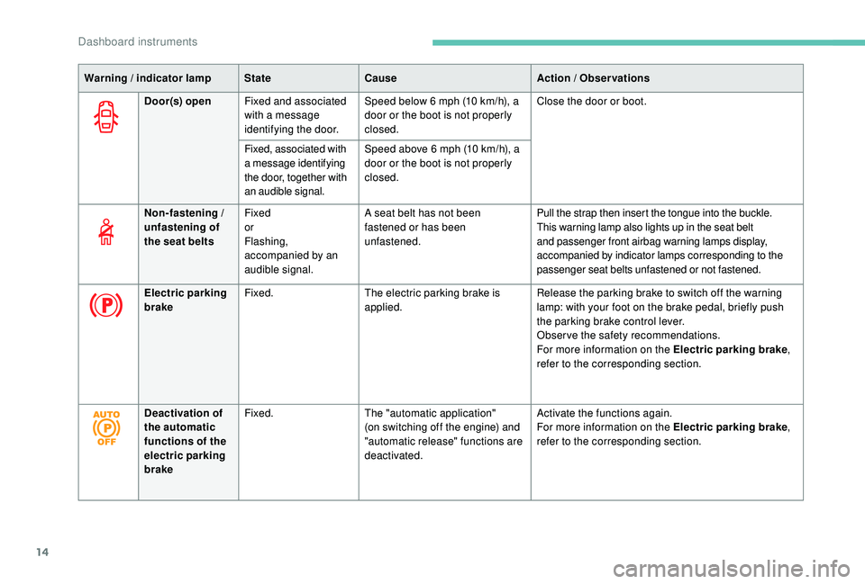 PEUGEOT 5008 2017  Owners Manual 14
Warning / indicator lampStateCause Action / Observations
Door(s) open Fixed and associated 
with a message 
identifying the door. Speed below 6
  mph (10   km/h), a 
door or the boot is not properl
