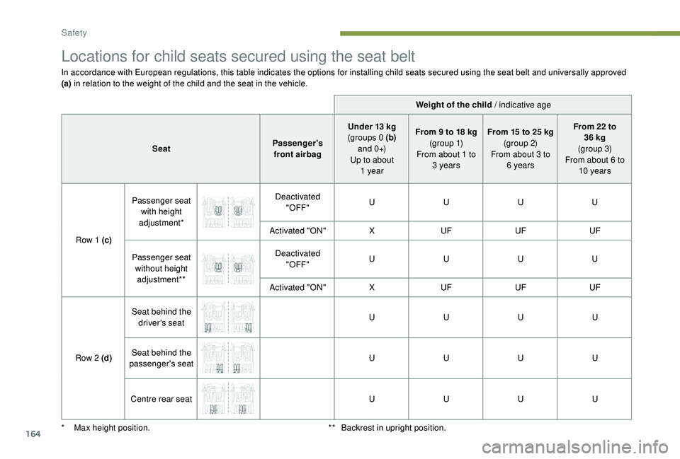 PEUGEOT 5008 2017 Owners Manual 164
Locations for child seats secured using the seat belt
In accordance with European regulations, this table indicates the options for installing child seats secured using the seat belt and universal PEUGEOT 5008 2017 Owners Manual 164
Locations for child seats secured using the seat belt
In accordance with European regulations, this table indicates the options for installing child seats secured using the seat belt and universal