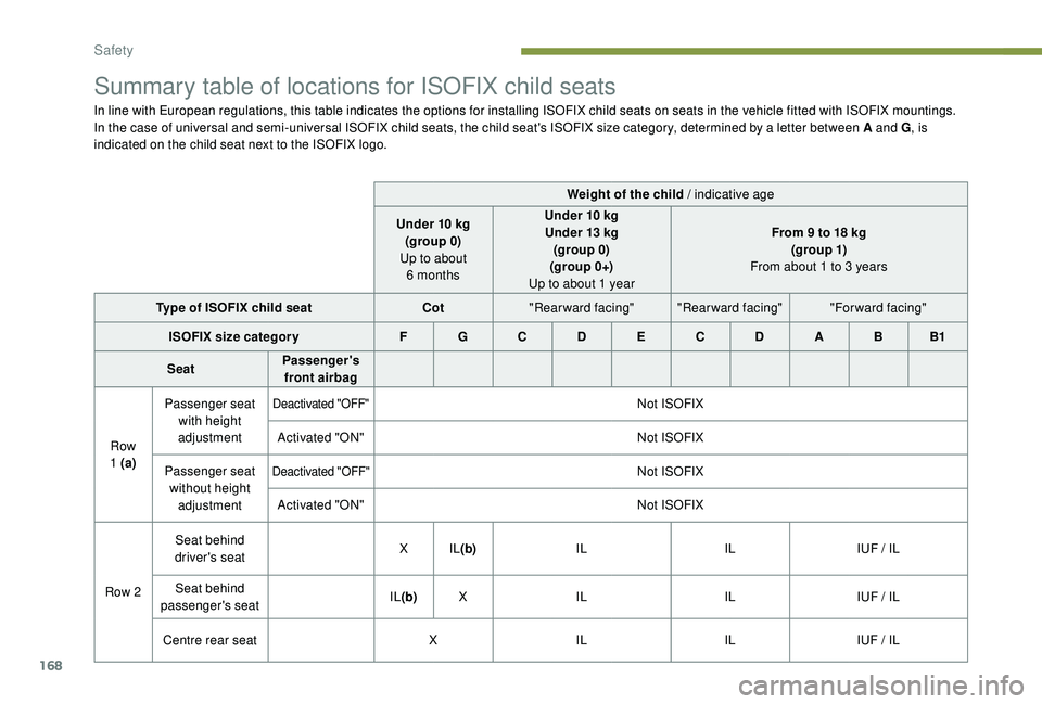PEUGEOT 5008 2017 Owners Manual 168
Summary table of locations for ISOFIX child seats
In line with European regulations, this table indicates the options for installing ISOFIX child seats on seats in the vehicle fitted with ISOFIX m PEUGEOT 5008 2017 Owners Manual 168
Summary table of locations for ISOFIX child seats
In line with European regulations, this table indicates the options for installing ISOFIX child seats on seats in the vehicle fitted with ISOFIX m