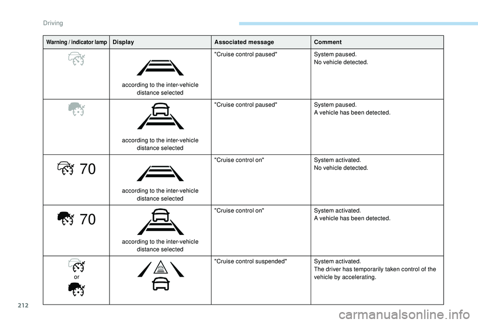 PEUGEOT 5008 2017 Owners Manual 212
70
70
Warning / indicator lampDisplayAssociated messageComment
according to the inter-vehicle distance selected "Cruise control paused"
System paused.
No vehicle detected.
according to th PEUGEOT 5008 2017 Owners Manual 212
70
70
Warning / indicator lampDisplayAssociated messageComment
according to the inter-vehicle distance selected "Cruise control paused"
System paused.
No vehicle detected.
according to th