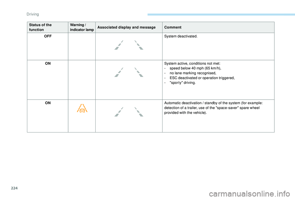 PEUGEOT 5008 2017 Owners Manual 224
Status of the
functionWarning /
indicator lampAssociated display and messageComment
OFF System deactivated.
ON System active, conditions not met:
-
s
peed below 40 mph (65 km/h),
-
n
o PEUGEOT 5008 2017 Owners Manual 224
Status of the
functionWarning /
indicator lampAssociated display and messageComment
OFF System deactivated.
ON System active, conditions not met:
-
s
peed below 40 mph (65 km/h),
-
n
o