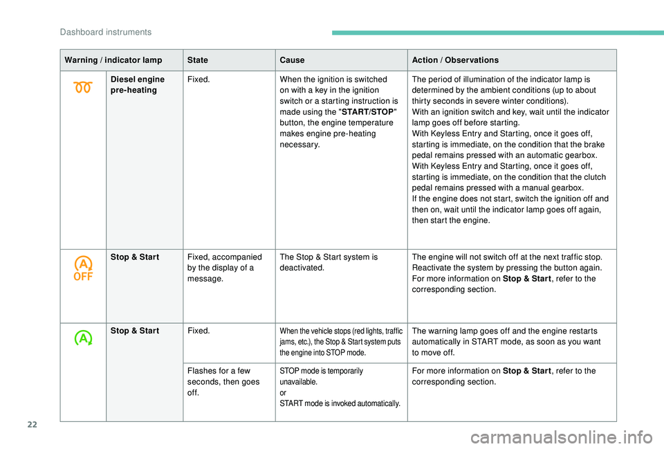 PEUGEOT 5008 2017  Owners Manual 22
Diesel engine 
pre-heatingFixed.
When the ignition is switched 
on with a key in the ignition 
switch or a starting instruction is 
made using the "START/STOP" 
button, the engine temperatu