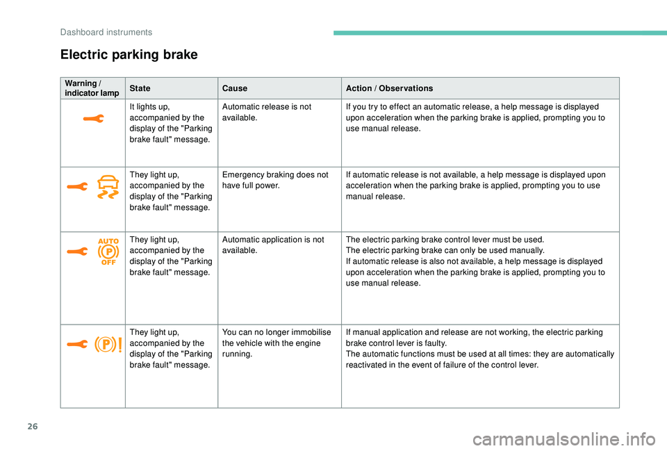 PEUGEOT 5008 2017 Owners Manual 26
Electric parking brake
Warning / 
indicator lampState
Cause Action / Observations
It lights up, 
accompanied by the 
display of the "Parking 
brake fault" message. Automatic release is not 