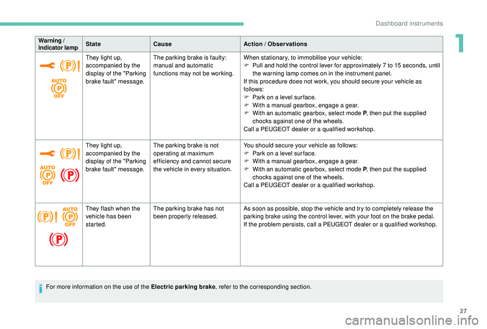 PEUGEOT 5008 2017  Owners Manual 27
Warning / 
indicator lampState
Cause Action / Observations
They light up, 
accompanied by the 
display of the "Parking 
brake fault" message. The parking brake is faulty: 
manual and automa