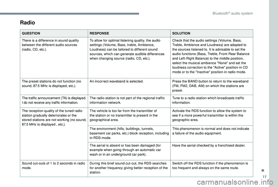 PEUGEOT 5008 2017  Owners Manual 17
Radio
QUESTIONRESPONSE SOLUTION
There is a difference in sound quality 
between the different audio sources 
(radio, CD, etc.). To allow for optimal listening quality, the audio 
settings (Volume, 