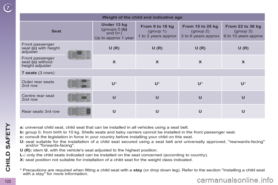 PEUGEOT 5008 2013 Owners Manual CHILD SAFETY
122
a:
universal child seat, child seat that can be installed in all vehicles using a seat belt.
b:
group 0, from birth to 10 kg. Shells seats and baby carriers cannot be i PEUGEOT 5008 2013 Owners Manual CHILD SAFETY
122
a:
universal child seat, child seat that can be installed in all vehicles using a seat belt.
b:
group 0, from birth to 10 kg. Shells seats and baby carriers cannot be i