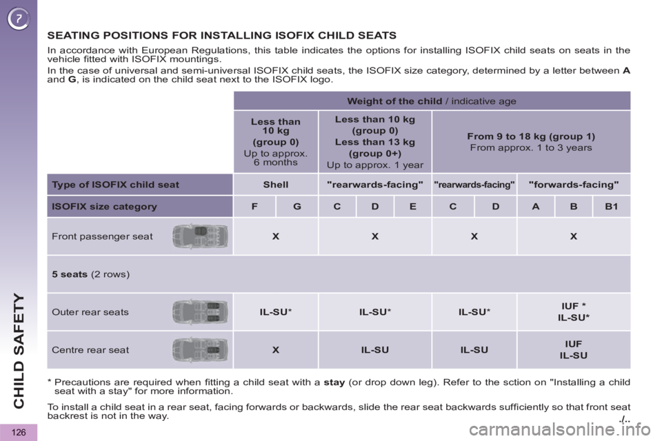 PEUGEOT 5008 2013 Owners Manual ./..
CHILD SAFETY
126
SEATING POSITIONS FOR INSTALLING ISOFIX CHILD SEATS
To install a child seat in a rear seat, facing forwards or backwards, slide the rear seat backwards suffi ciently so that PEUGEOT 5008 2013 Owners Manual ./..
CHILD SAFETY
126
SEATING POSITIONS FOR INSTALLING ISOFIX CHILD SEATS
To install a child seat in a rear seat, facing forwards or backwards, slide the rear seat backwards suffi ciently so that