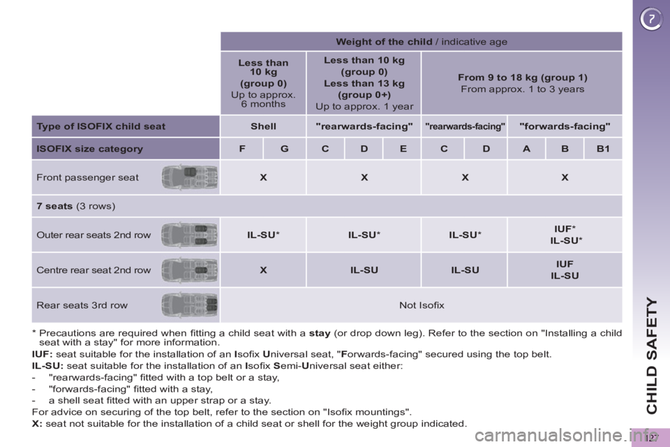 PEUGEOT 5008 2013 Owners Manual CHILD SAFETY
127
IUF:
seat suitable for the installation of an I
sofi x U
niversal seat, " F
orwards-facing" secured using the top belt.
IL-SU:
seat suitable for the installation PEUGEOT 5008 2013 Owners Manual CHILD SAFETY
127
IUF:
seat suitable for the installation of an I
sofi x U
niversal seat, " F
orwards-facing" secured using the top belt.
IL-SU:
seat suitable for the installation