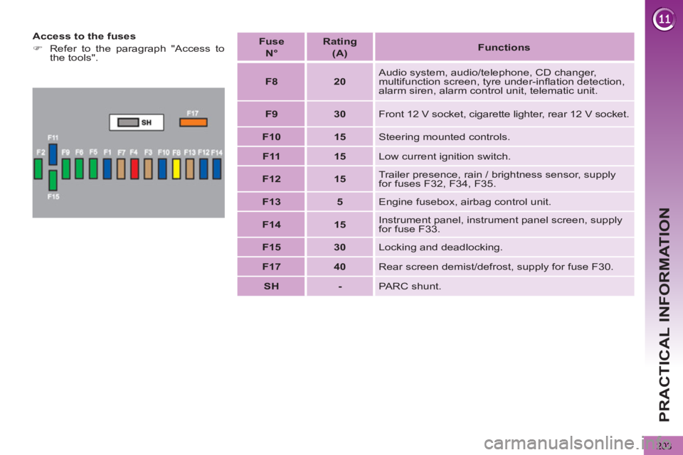 PEUGEOT 5008 2013  Owners Manual PRACTICAL INFORMATION
203
   
Access to the fuses 
   
 
�) 
  Refer to the paragraph "Access to 
the tools".  
    
Fuse   
  N°  
    
Rating   
(A)     
 
Functions 
 
 
   
 
F8 
 
   
 
20 
 
  