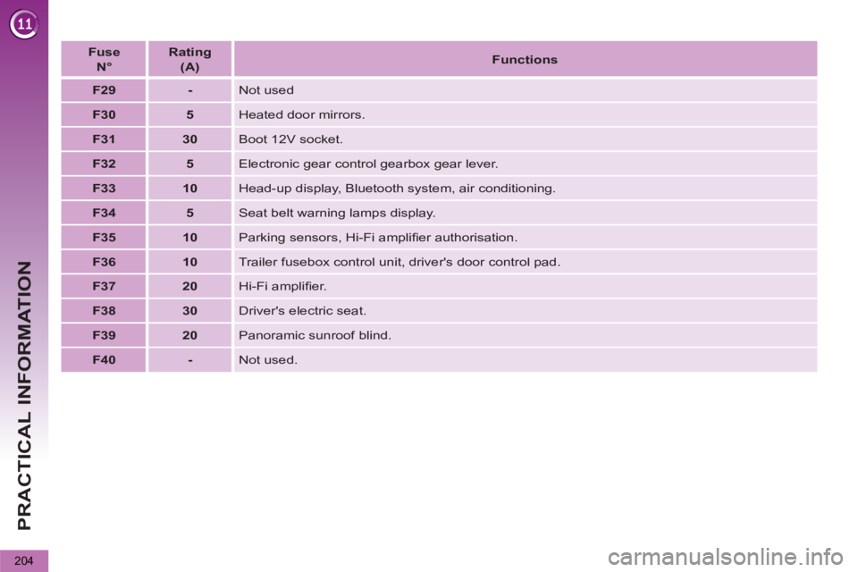 PEUGEOT 5008 2013  Owners Manual PRACTICAL INFORMATION
204
   
 
Fuse   
N° 
 
    
 
Rating   
(A) 
 
    
 
Functions 
 
 
   
 
F29 
 
   
 
- 
 
  Not used 
   
 
F30 
 
   
 
5 
 
  Heated door mirrors. 
   
 
F31 
 
   
 
30 
