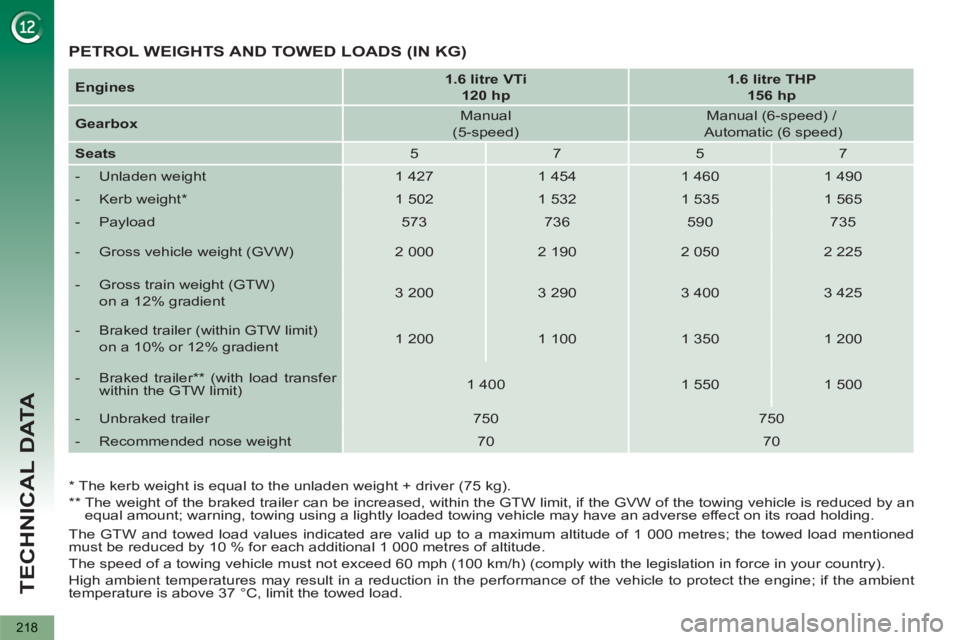 PEUGEOT 5008 2013 Owners Manual TECHNICAL DATA
218
The GTW and towed load values indicated are valid up to a maximum altitude of 1 000 metres; the towed load mentioned
must be reduced by 10 % for each additional 1 000 metres of PEUGEOT 5008 2013 Owners Manual TECHNICAL DATA
218
The GTW and towed load values indicated are valid up to a maximum altitude of 1 000 metres; the towed load mentioned
must be reduced by 10 % for each additional 1 000 metres of