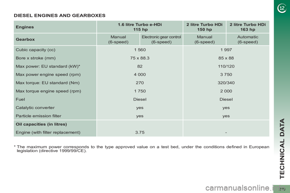 PEUGEOT 5008 2013  Owners Manual TECHNICAL DATA
219
   
Engines 
    
 
1.6 litre Turbo e-HDi 
   
  115 hp 
 
    
 
2 litre Turbo HDi  
150 hp 
 
    
 
2 litre Turbo HDi  
163 hp 
 
 
   
Gearbox 
    
Manual  
(6-speed)  
 
 
Ele