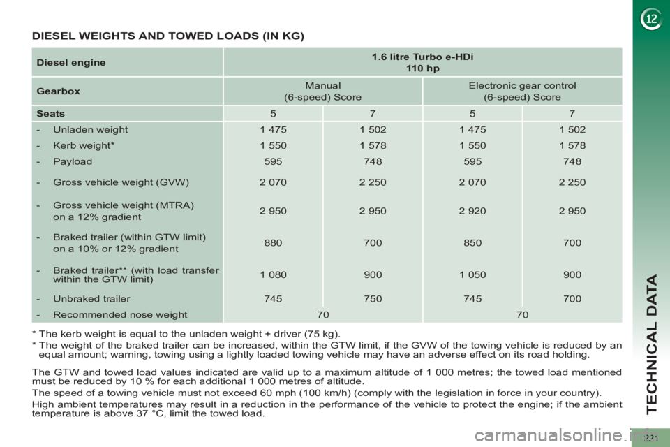PEUGEOT 5008 2013  Owners Manual TECHNICAL DATA
221
   
The GTW and towed load values indicated are valid up to a maximum altitude of 1 000 metres; the towed load mentioned 
must be reduced by 10 % for each additional 1 000 metres of
