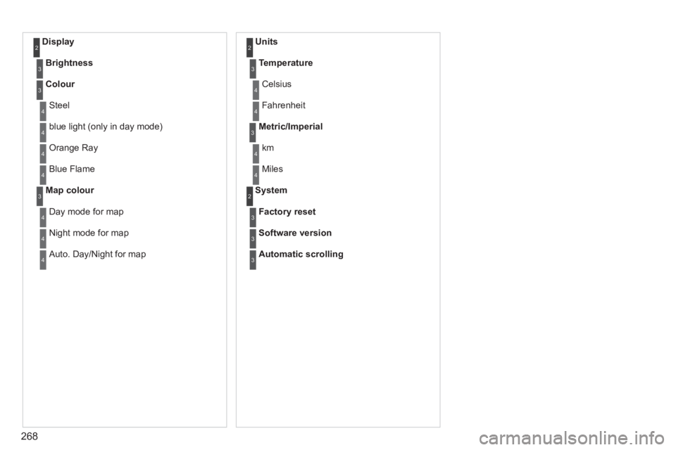 PEUGEOT 5008 2013 Owners Manual 268
Display 2
Brightness3
Colour3
Steel4
blue light (only in day mode) 4
Orange Ray 4
Blue Flame4
Map colour3
Day mode for map4
Night mode for map4
Auto. Day/Night for map4
Units 2
Tem PEUGEOT 5008 2013 Owners Manual 268
Display 2
Brightness3
Colour3
Steel4
blue light (only in day mode) 4
Orange Ray 4
Blue Flame4
Map colour3
Day mode for map4
Night mode for map4
Auto. Day/Night for map4
Units 2
Tem