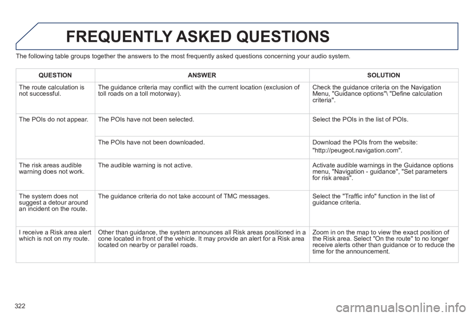 PEUGEOT 5008 2013 Owners Manual 322
The following table groups together the answers to the most frequently asked questions concerning your audio system.
FREQUENTLY ASKED QUESTIONS
QUESTIONANSWER SOLUTION
The route calculation is PEUGEOT 5008 2013 Owners Manual 322
The following table groups together the answers to the most frequently asked questions concerning your audio system.
FREQUENTLY ASKED QUESTIONS
QUESTIONANSWER SOLUTION
The route calculation is