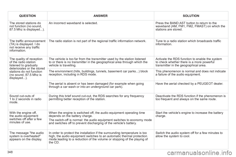 PEUGEOT 5008 2013 Owners Manual 348
QUESTIONANSWERSOLUTION
The stored stations donot function (no sound, 87.5 Mhz is displayed...).
An incorrect waveband is selected.
Press the BAND AST button to return to the waveband (AM, FM PEUGEOT 5008 2013 Owners Manual 348
QUESTIONANSWERSOLUTION
The stored stations donot function (no sound, 87.5 Mhz is displayed...).
An incorrect waveband is selected.
Press the BAND AST button to return to the waveband (AM, FM