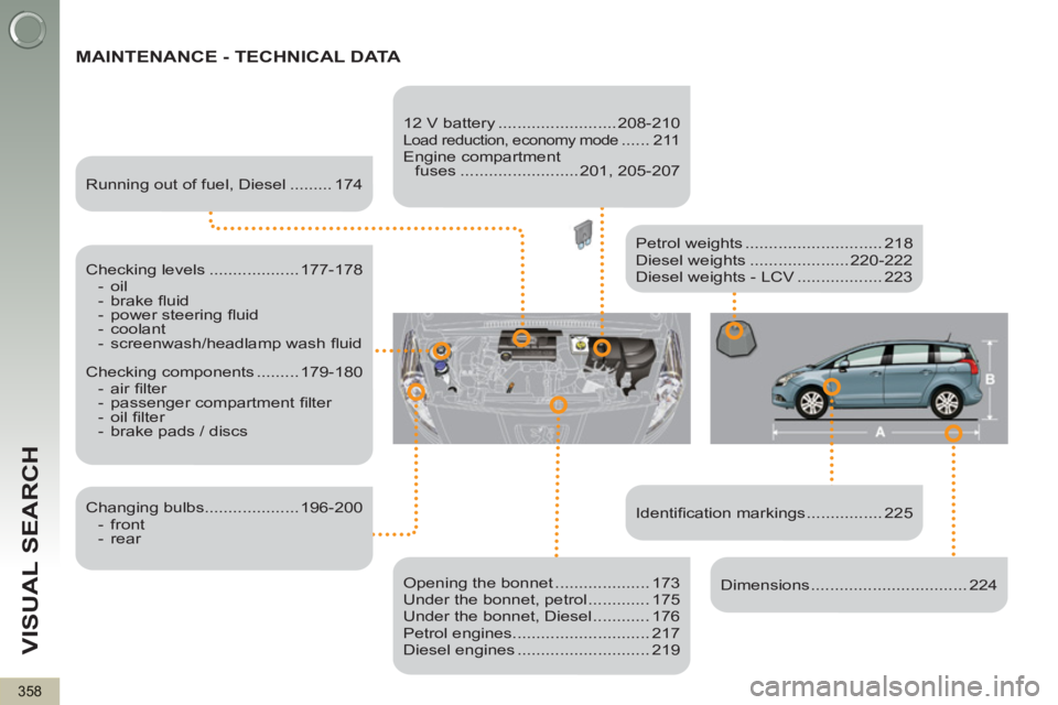 PEUGEOT 5008 2013 Owners Manual VISUAL SEARCH
358
  MAINTENANCE - TECHNICAL DATA 
 
 
 
Identiﬁ cation markings ................ 225      
Petrol weights ............................. 218 
  Diesel weights ..................... 22