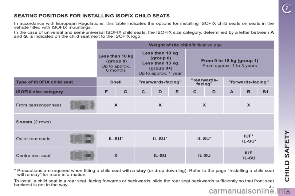 PEUGEOT 5008 2011  Owners Manual ./..
CHILD SAFETY
125
SEATING POSITIONS FOR INSTALLING ISOFIX CHILD SEATS
  In accordance with European Regulations, this table indicates the options for installing ISOFIX child seats on seats in the 