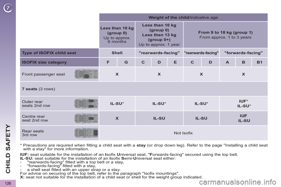 PEUGEOT 5008 2011  Owners Manual CHILD SAFETY
126
   
IUF: 
 seat suitable for the installation of an  I 
soﬁ x  U 
niversal seat, " F 
orwards-facing" secured using the top belt. 
   
IL-SU: 
 seat suitable for the installation of