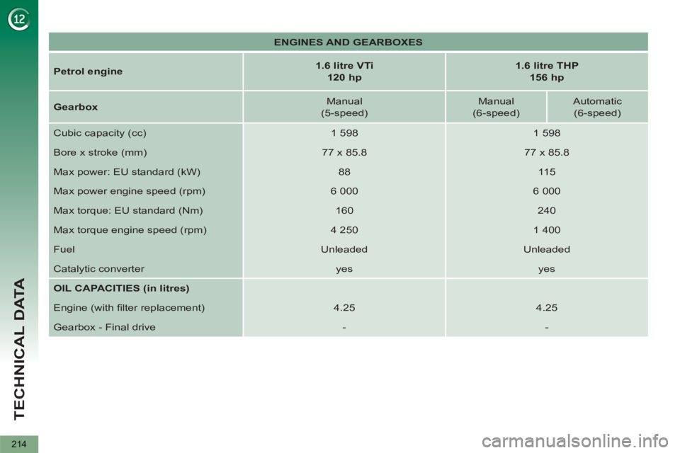 PEUGEOT 5008 2011  Owners Manual TECHNICAL DATA
214
   
 
ENGINES AND GEARBOXES 
 
 
   
Petrol engine 
    
 
1.6 litre VTi 
   
  120 hp 
 
    
 
1.6 litre THP  
156 hp 
 
 
   
Gearbox 
    
Manual  
(5-speed)     
Manual  
(6-sp
