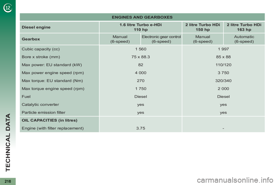 PEUGEOT 5008 2011  Owners Manual TECHNICAL DATA
   
 
ENGINES AND GEARBOXES 
 
 
   
Diesel engine 
    
 
1.6 litre Turbo e-HDi 
   
  110 hp 
 
    
 
2 litre Turbo HDi  
150 hp 
 
    
 
2 litre Turbo HDi  
163 hp 
 
 
   
Gearbox