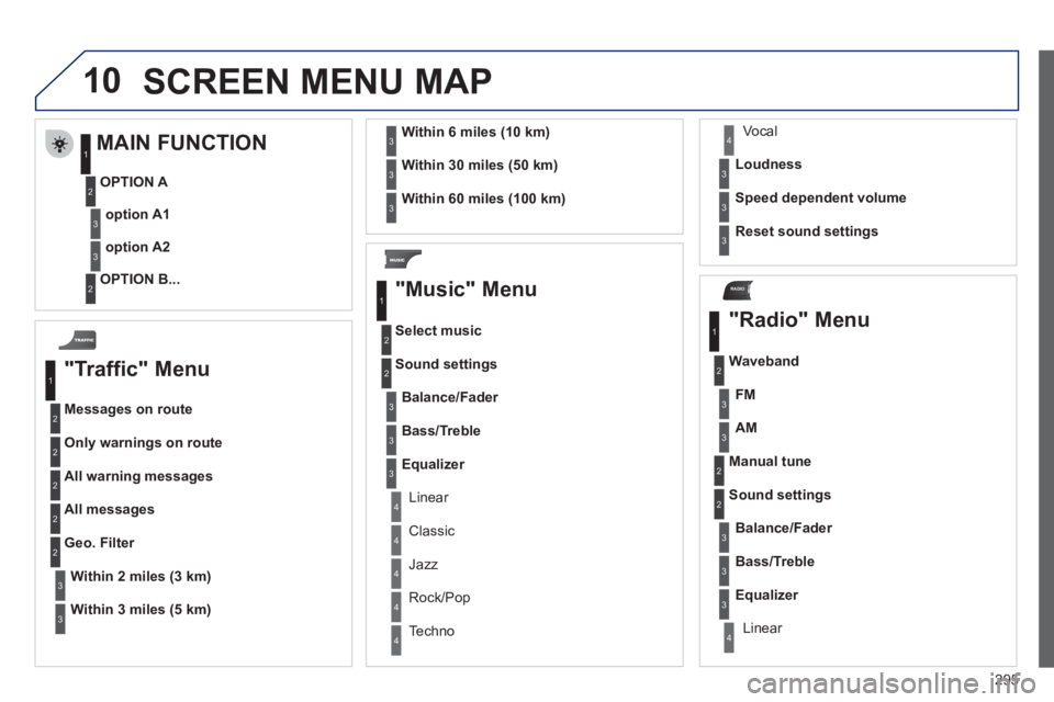 PEUGEOT 5008 2011 Owners Manual 295
10
RADIO
SCREEN MENU MAP
"Traffic" Menu
Messages on route
Onl
y warnings on route
All warning messages
All messages
Within2 miles (3 km)
Geo. Filter
Within
3 miles (5 km)
Within6 miles (1 PEUGEOT 5008 2011 Owners Manual 295
10
RADIO
SCREEN MENU MAP
"Traffic" Menu
Messages on route
Onl
y warnings on route
All warning messages
All messages
Within2 miles (3 km)
Geo. Filter
Within
3 miles (5 km)
Within6 miles (1