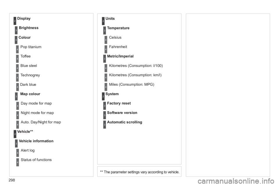 PEUGEOT 5008 2011 Owners Manual 298
**
The parameter settings vary according to vehicle. D
ark blue
Map colour
Ni
ght mode for map
Units
Da
y mode for map
Vehicle **
Vehicle information
Alert log
Status of functions
PEUGEOT 5008 2011 Owners Manual 298
**
The parameter settings vary according to vehicle. D
ark blue
Map colour
Ni
ght mode for map
Units
Da
y mode for map
Vehicle **
Vehicle information
Alert log
Status of functions