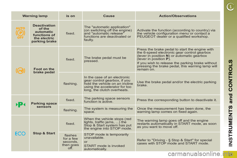 PEUGEOT 5008 2011  Owners Manual 31
IN
S
   
 
Warning lamp 
 
   
 
is on 
 
   
 
Cause 
 
   
 
Action/Observations 
 
 
   
 
Deactivation 
of the 
automatic 
functions of 
the electric 
parking brake 
 
    
ﬁ xed.    The "aut