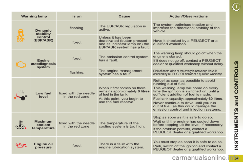 PEUGEOT 5008 2011  Owners Manual IN
S
   
 
Warning lamp 
 
   
 
is on 
 
   
 
Cause 
 
   
 
Action/Observations 
 
 
   
 
Engine 
autodiagnosis 
system   
    
ﬁ xed.    The emission control system 
has a fault.   The warning 