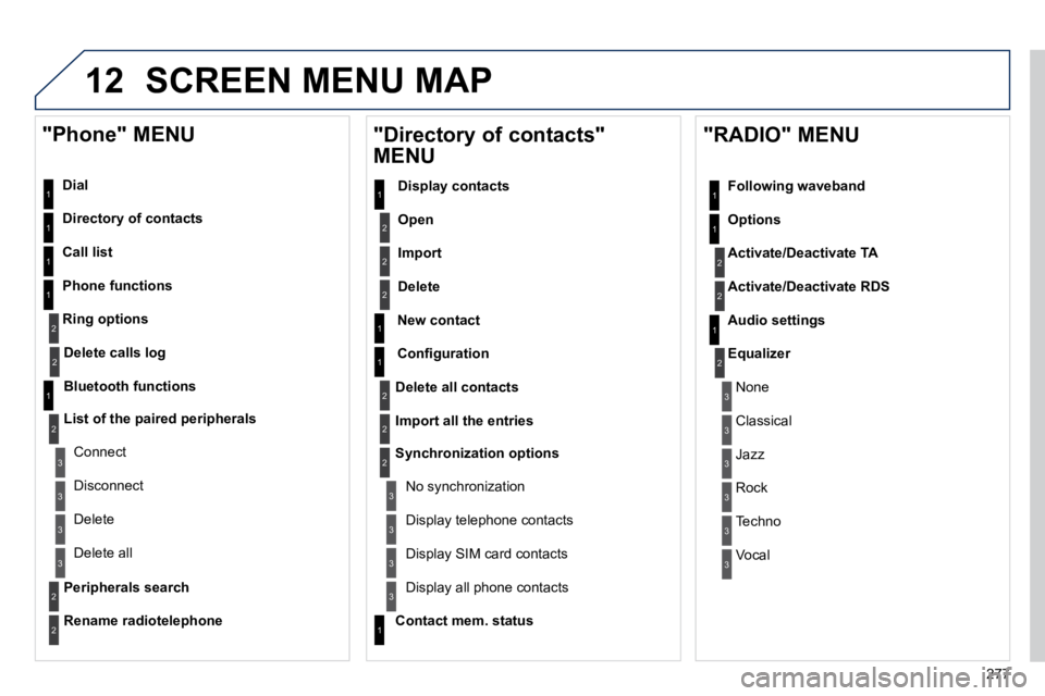 PEUGEOT 508 2010  Owners Manual 277
12 SCREEN MENU MAP 
  Dial  
  Directory of contacts  
  Call list  
  Phone functions 
Ring options
  "Phone" MENU 
1
1
2
1
1
2
3
3
2
1
3
3
2
2
1
2
2
2
1
1
2
2
2
1
3
3
3
3
1
2
2
1
1
3
3
3
3
3
3
2