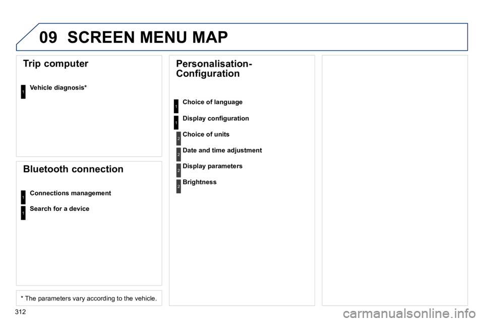 PEUGEOT 508 2010  Owners Manual 312
09 SCREEN MENU MAP 
        Personalisation- 
Configuration  
  Choice of language  
� � �D�i�s�p�l�a�y� �c�o�n�ﬁ� �g�u�r�a�t�i�o�n� 
  Trip computer 
  Vehicle diagnosis *    
  Bluetooth conne
