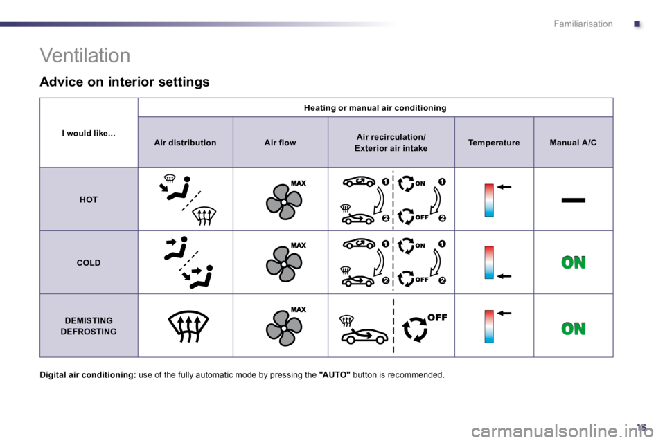 PEUGEOT 508 DAG 2010 User Guide .
15
Familiarisation
I would like...
Heating or manual air conditioning
AirdistributionAir flowAir recirculation/  Exterior air intakeTemperatureManualA /C
HOT
COLD
DEMISTING
DEFROSTING
 Ventilation 
