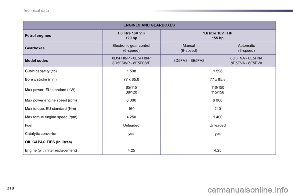 PEUGEOT 508 DAG 2010  Owners Manual 218
Technical data
ENGINES AND GEARBOXES
Petrol engines1.6 litre 16V VTi120 hp1.6 litre 16V THP155 hp
Gearboxes  Electronic gear control  (6 -speed)    Manual  (6 -speed)    Automatic   (6 -speed)  
M