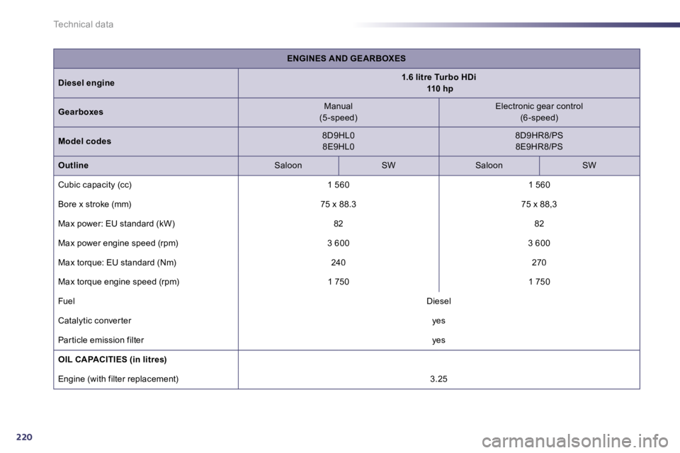 PEUGEOT 508 DAG 2010  Owners Manual 220
Technical data
ENGINES AND GEARBOXES
Diesel engine1.6 litre Turbo HDi110 hp
Gearboxes  Manual  (5 -speed)    Electronic gear control  (6 -speed)  
Model codes  8D9HL08E9HL0    8D9HR8/PS8E9HR8/PS  