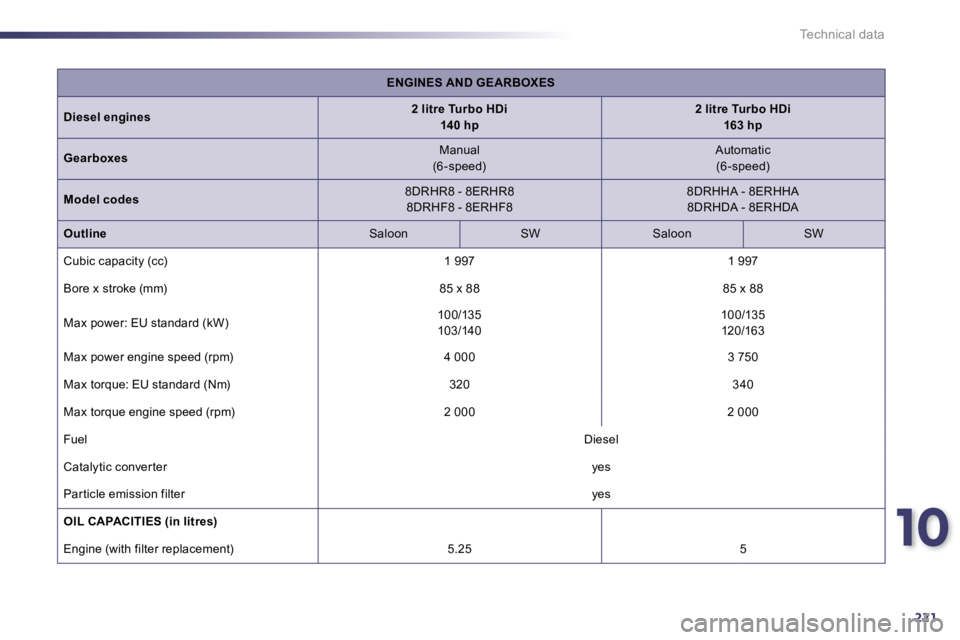 PEUGEOT 508 DAG 2010  Owners Manual 10
221
Technical data
ENGINES AND GEARBOXES
Diesel engines2 litre Turbo HDi  140 hp2 litre Turbo HDi  163 hp
Gearboxes  Manual  (6 -speed)    Automatic  (6 -speed)  
Model codes  8DRHR8 - 8ERHR88DRHF8