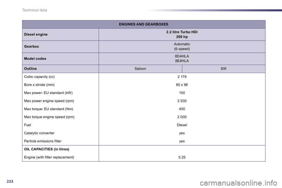 PEUGEOT 508 DAG 2010  Owners Manual 222
Technical data
ENGINES AND GEARBOXES
Dieselengine2.2 litre Turbo HDi  200 hp
Gearbox  Automatic  (6 -speed)  
Model codes  8D4HLA 8E4HLA  
Outline  Saloon    SW  
 Cubic capacity (cc)   2 179  
 B